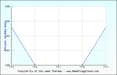 Line chart