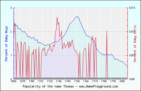 Line chart