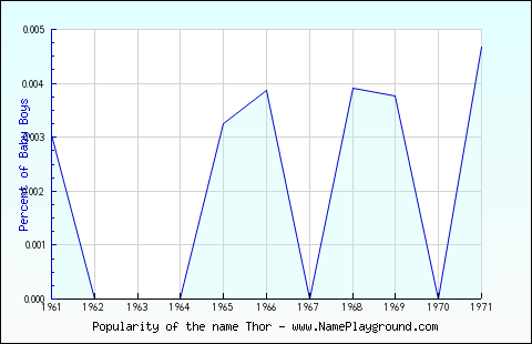 Line chart