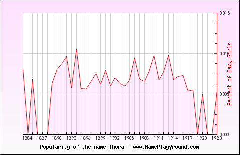 Line chart