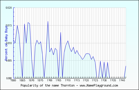 Line chart