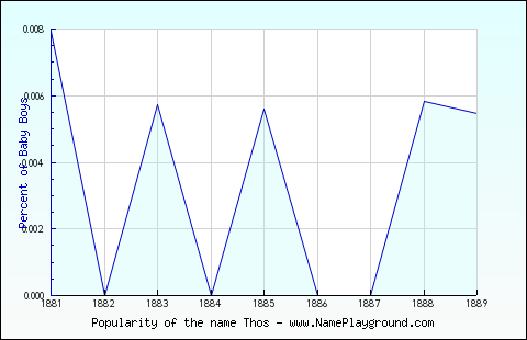 Line chart