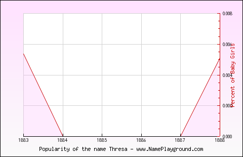 Line chart