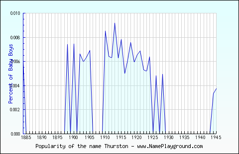 Line chart