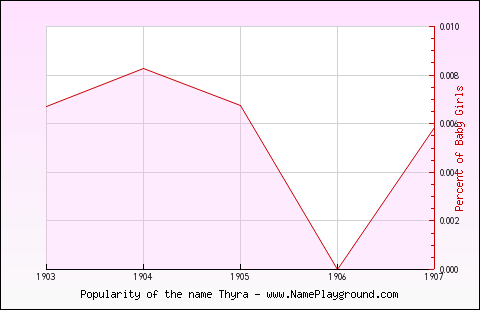 Line chart