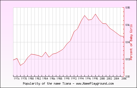 Line chart