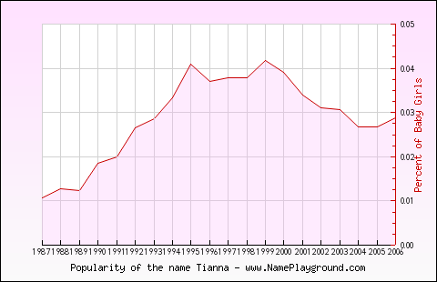 Line chart