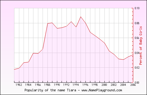 Line chart