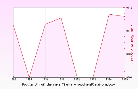 Line chart