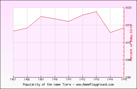 Line chart