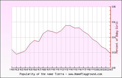 Line chart