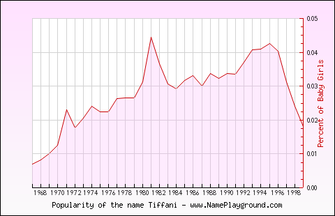 Line chart