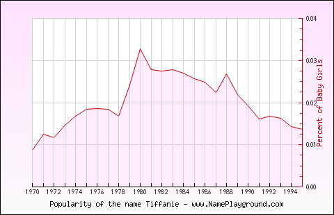 Line chart