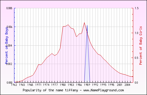 Line chart