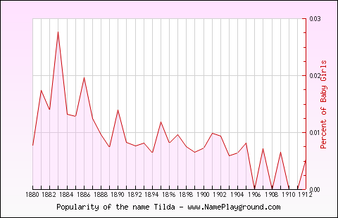 Line chart