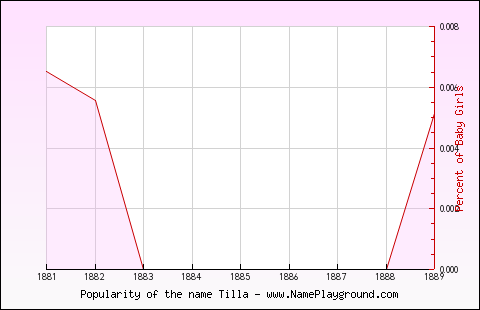 Line chart