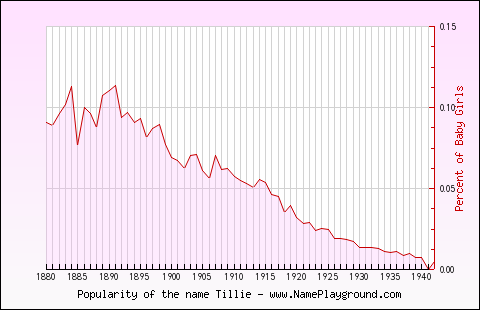 Line chart