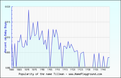 Line chart