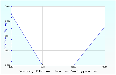 Line chart