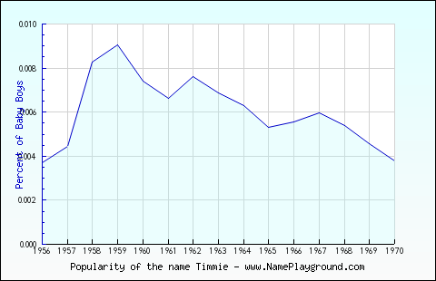 Line chart