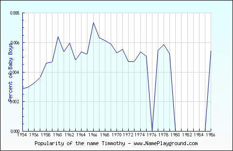 Line chart