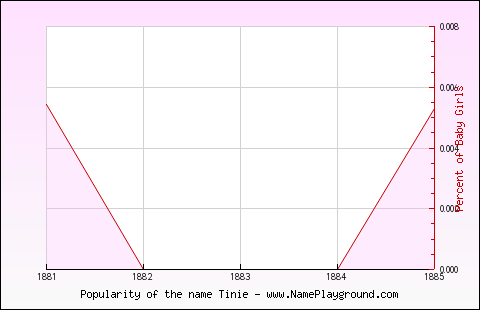 Line chart