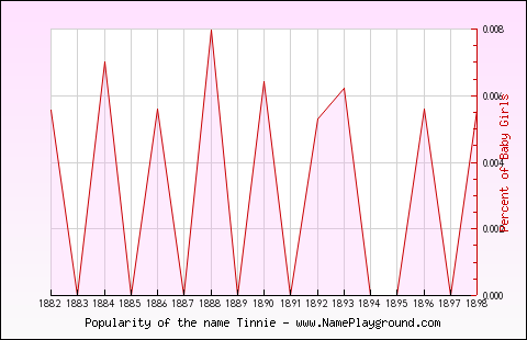 Line chart