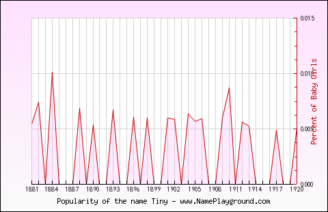 Line chart