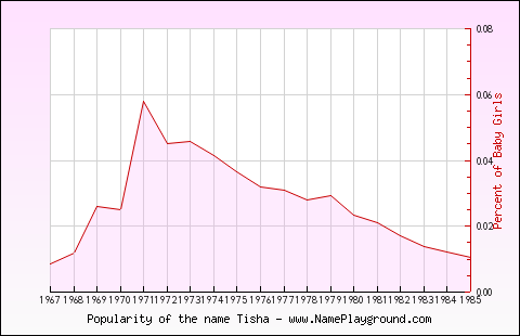 Line chart