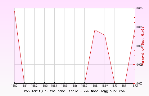 Line chart