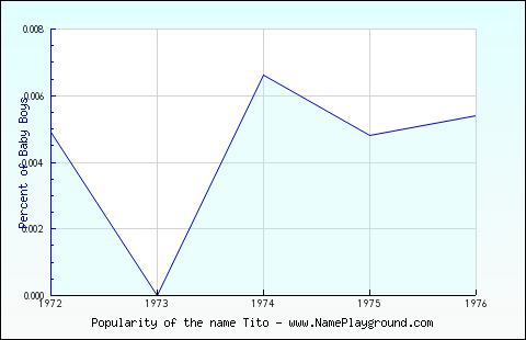 Line chart