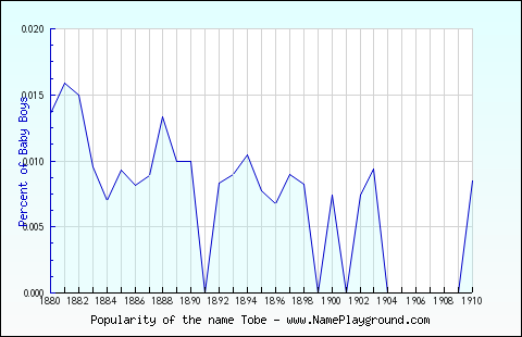 Line chart