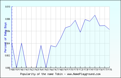 Line chart