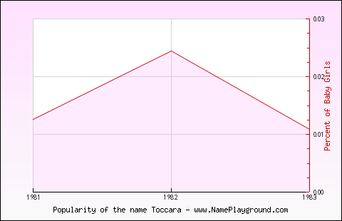 Line chart