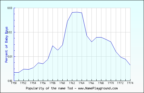 Line chart