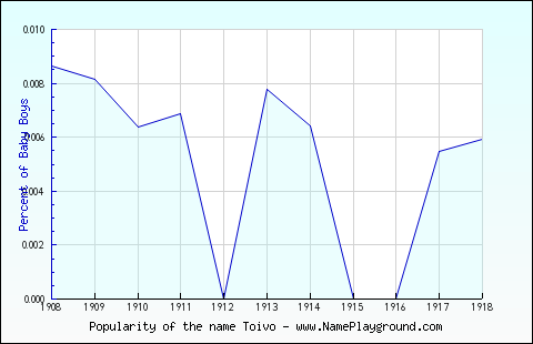 Line chart