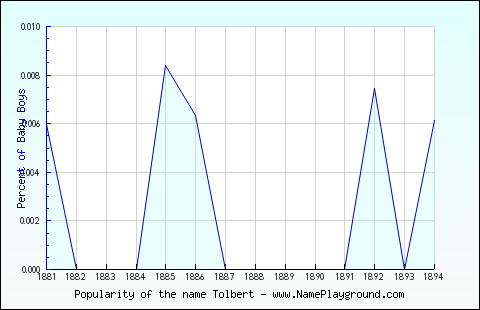 Line chart