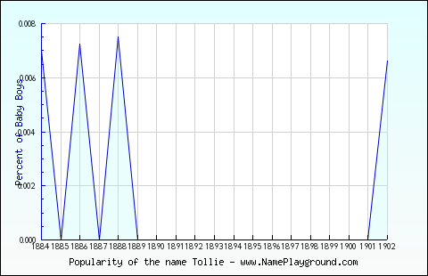 Line chart