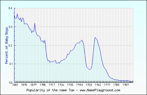 Line chart