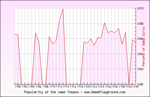 Line chart