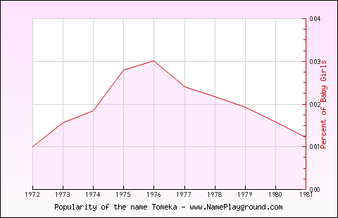 Line chart