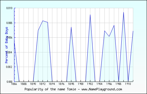 Line chart