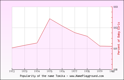 Line chart