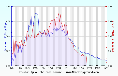 Line chart