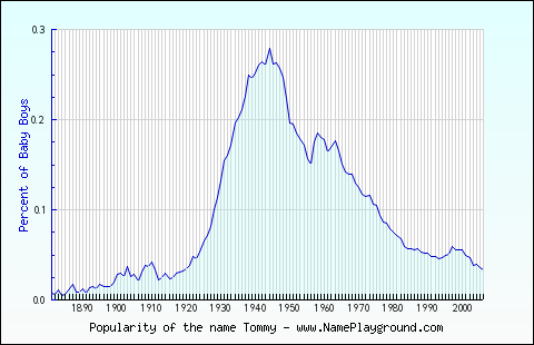 Line chart