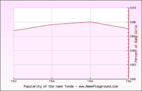 Line chart