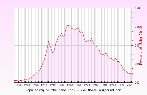 Line chart