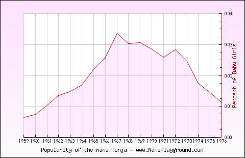 Line chart