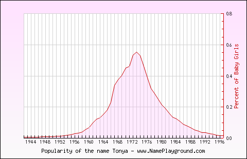 Line chart