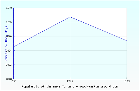 Line chart